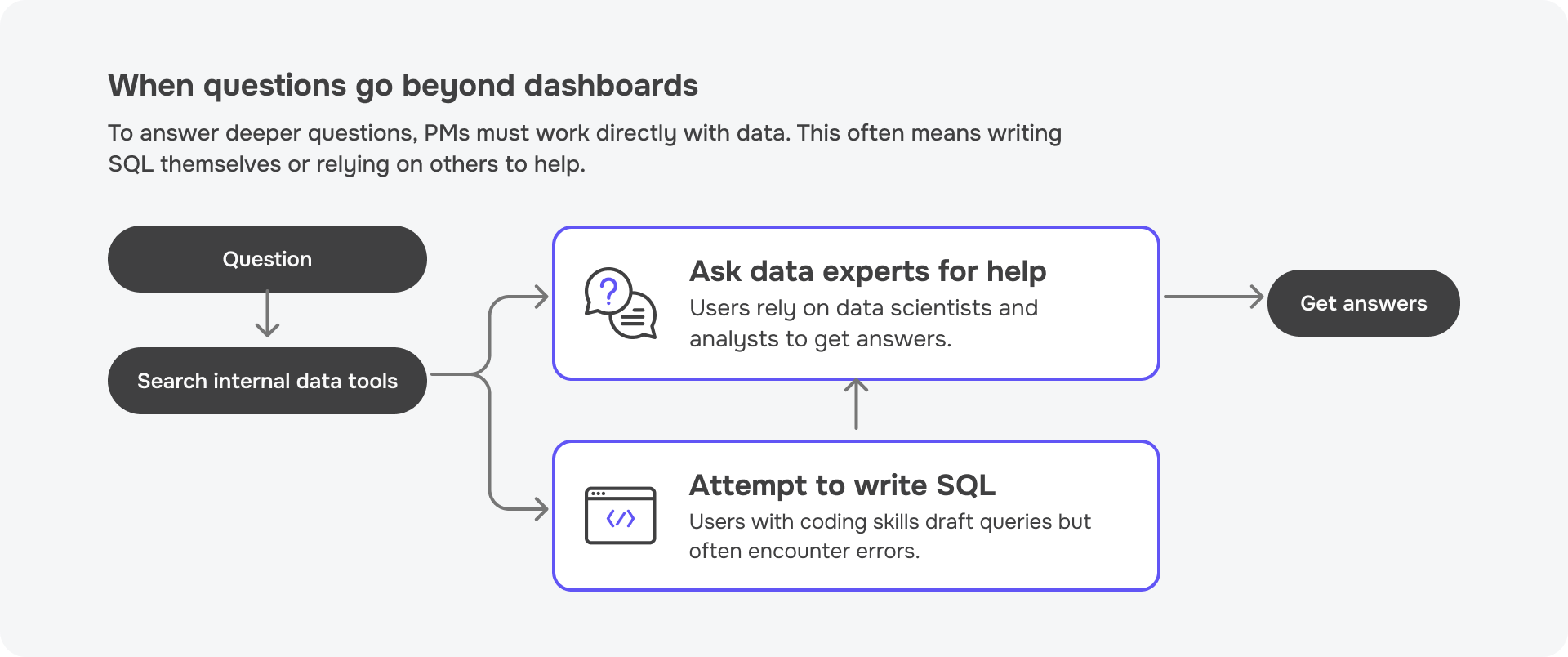 SQL Bot context slide showing what happens when questions go beyond dashboards